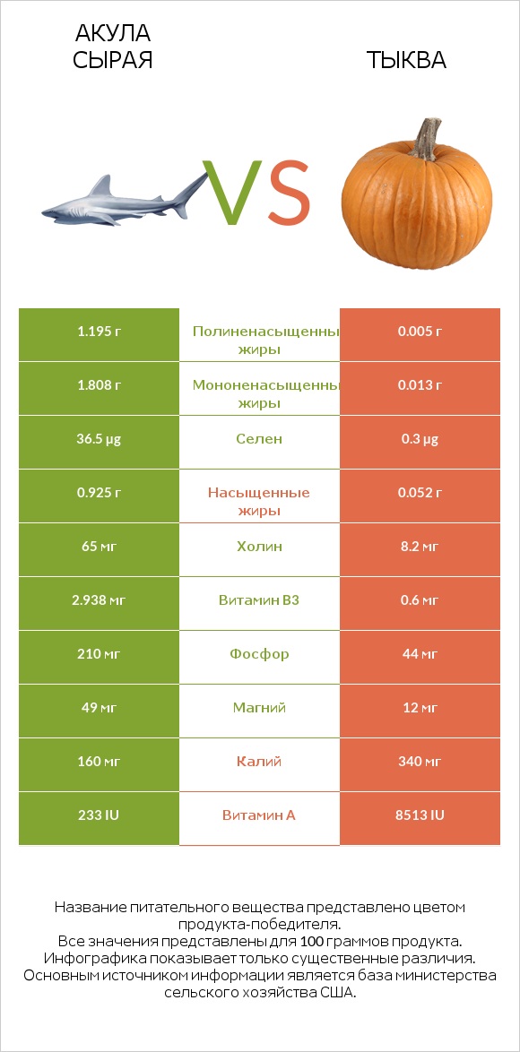 Акула сырая vs Тыква infographic
