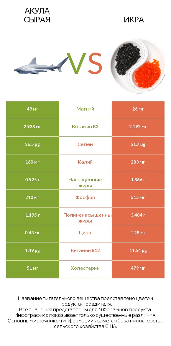 Акула сырая vs Икра infographic