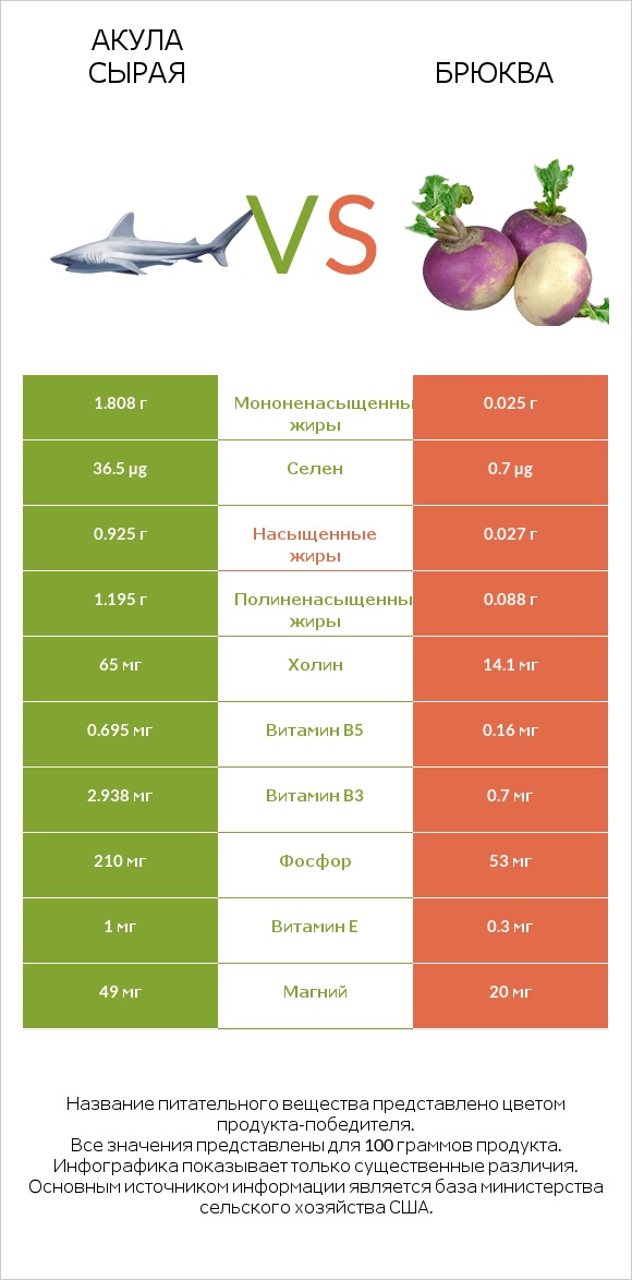 Акула сырая vs Брюква infographic