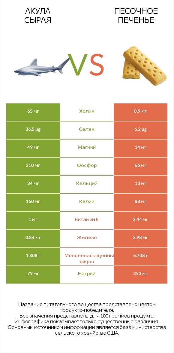 Акула сырая vs Песочное печенье infographic
