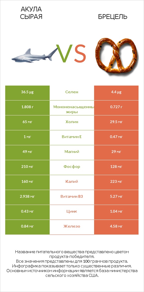 Акула сырая vs Брецель infographic