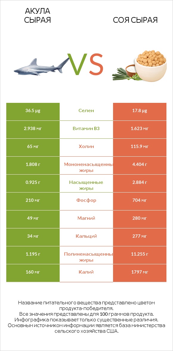 Акула сырая vs Соя сырая infographic