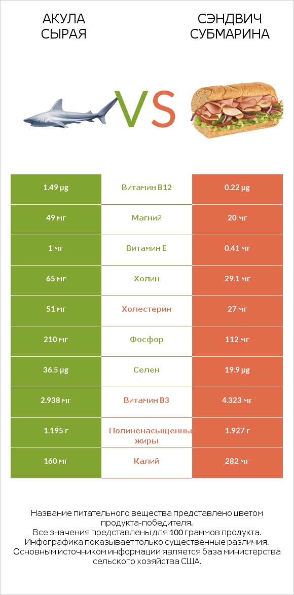 Акула сырая vs Сэндвич Субмарина infographic