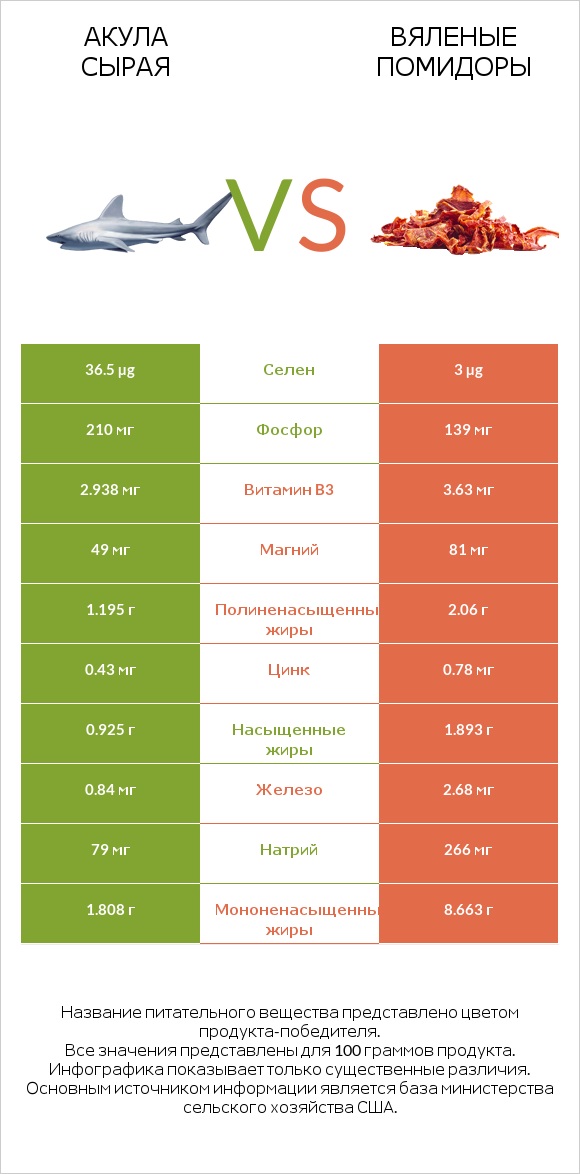 Акула сырая vs Вяленые помидоры infographic