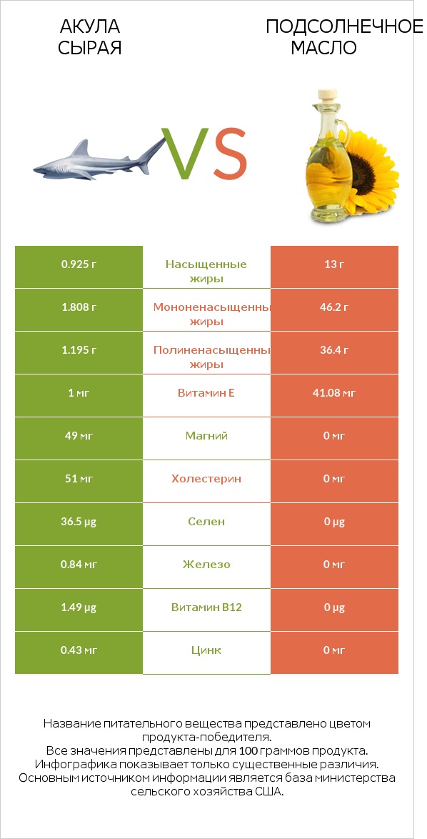 Акула сырая vs Подсолнечное масло infographic