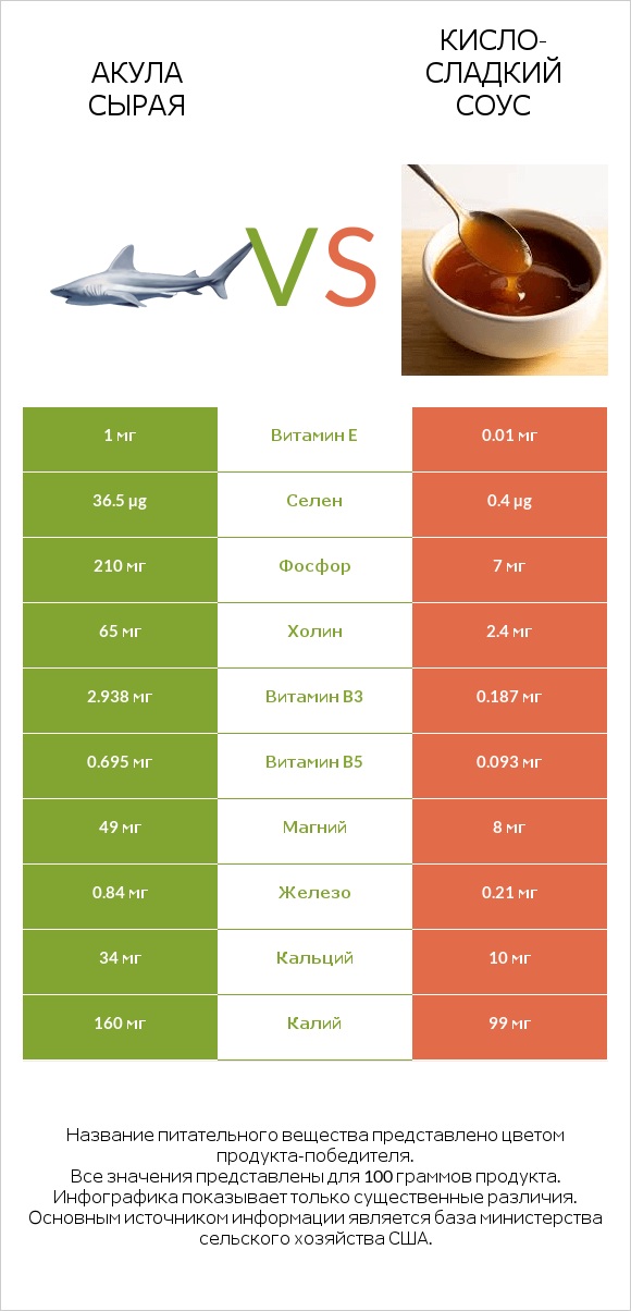 Акула сырая vs Кисло-сладкий соус infographic