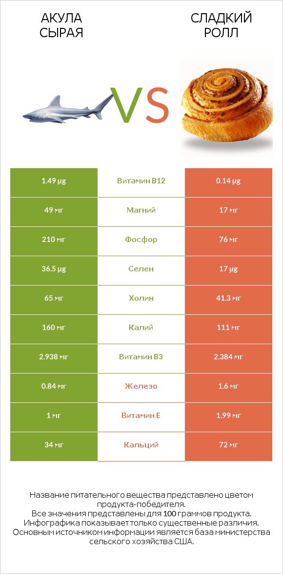 Акула сырая vs Сладкий ролл infographic
