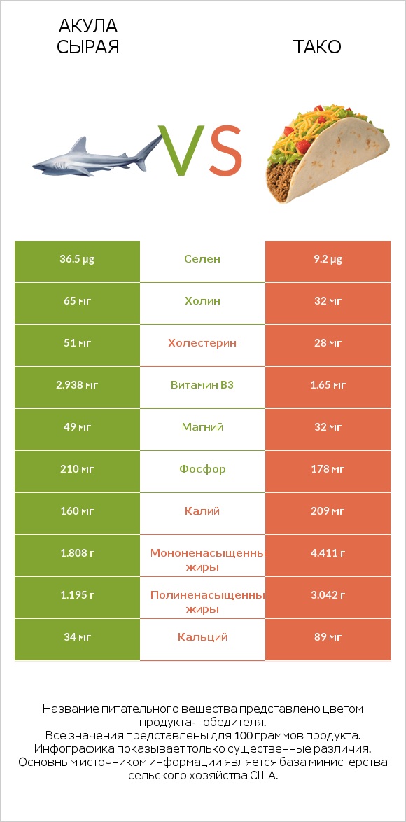 Акула сырая vs Тако infographic