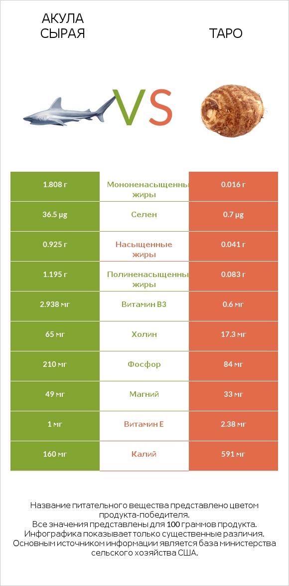 Акула сырая vs Таро infographic