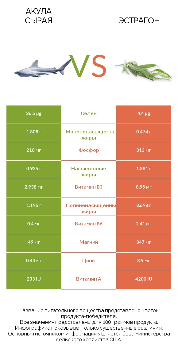 Акула сырая vs Эстрагон infographic