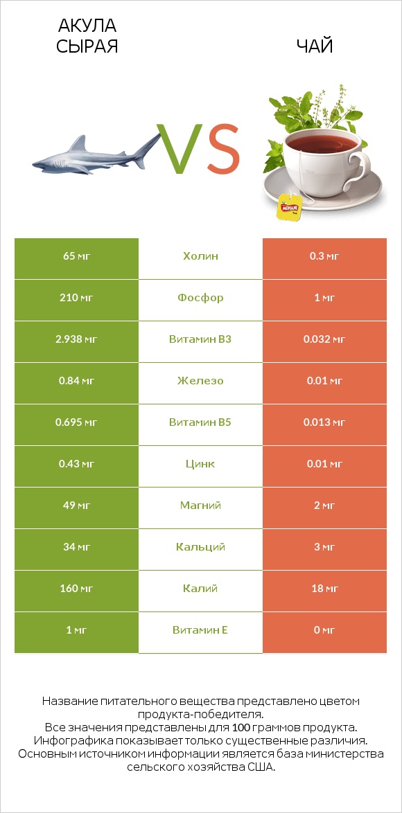 Акула сырая vs Чай infographic