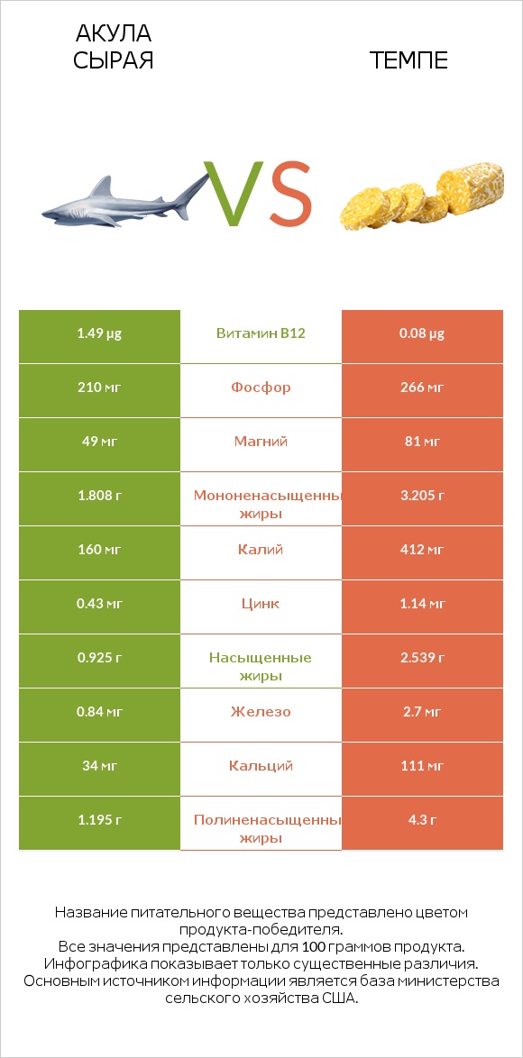 Акула сырая vs Темпе infographic