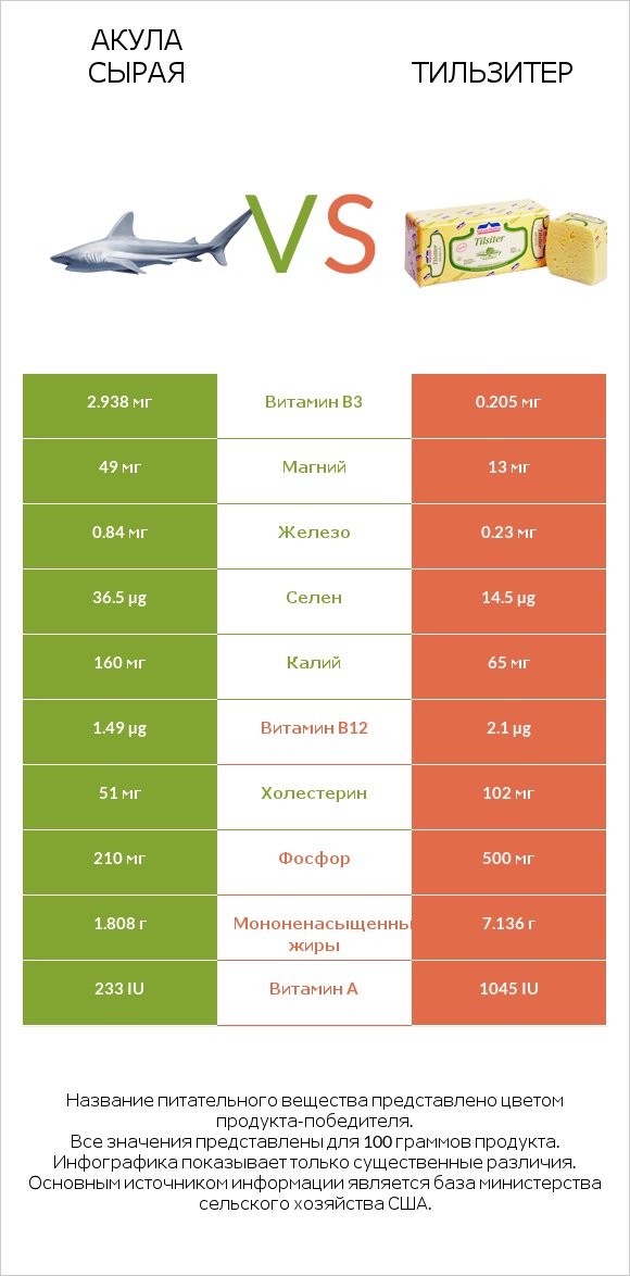 Акула сырая vs Тильзитер infographic