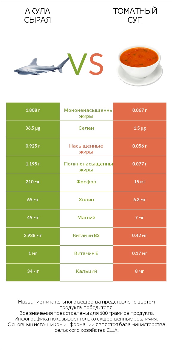 Акула сырая vs Томатный суп infographic