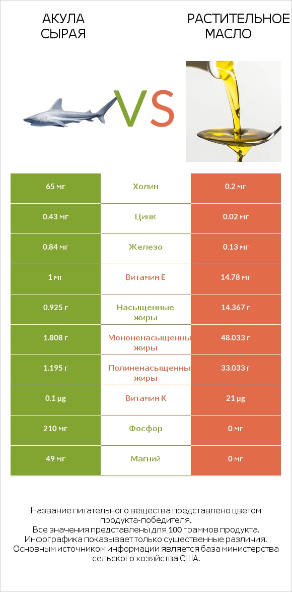 Акула сырая vs Растительное масло infographic