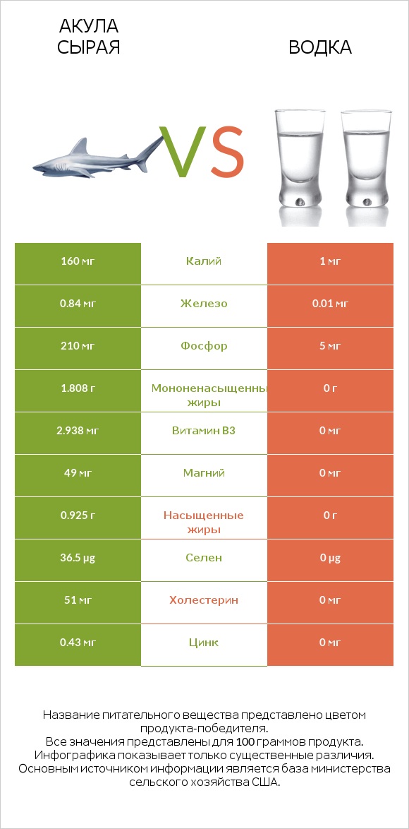 Акула сырая vs Водка infographic