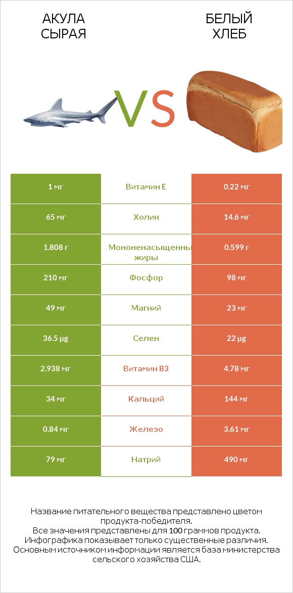 Акула сырая vs Белый Хлеб infographic