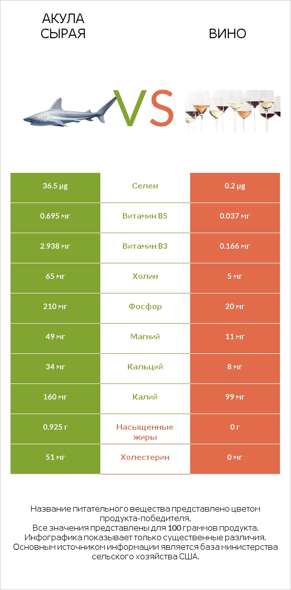 Акула сырая vs Вино infographic