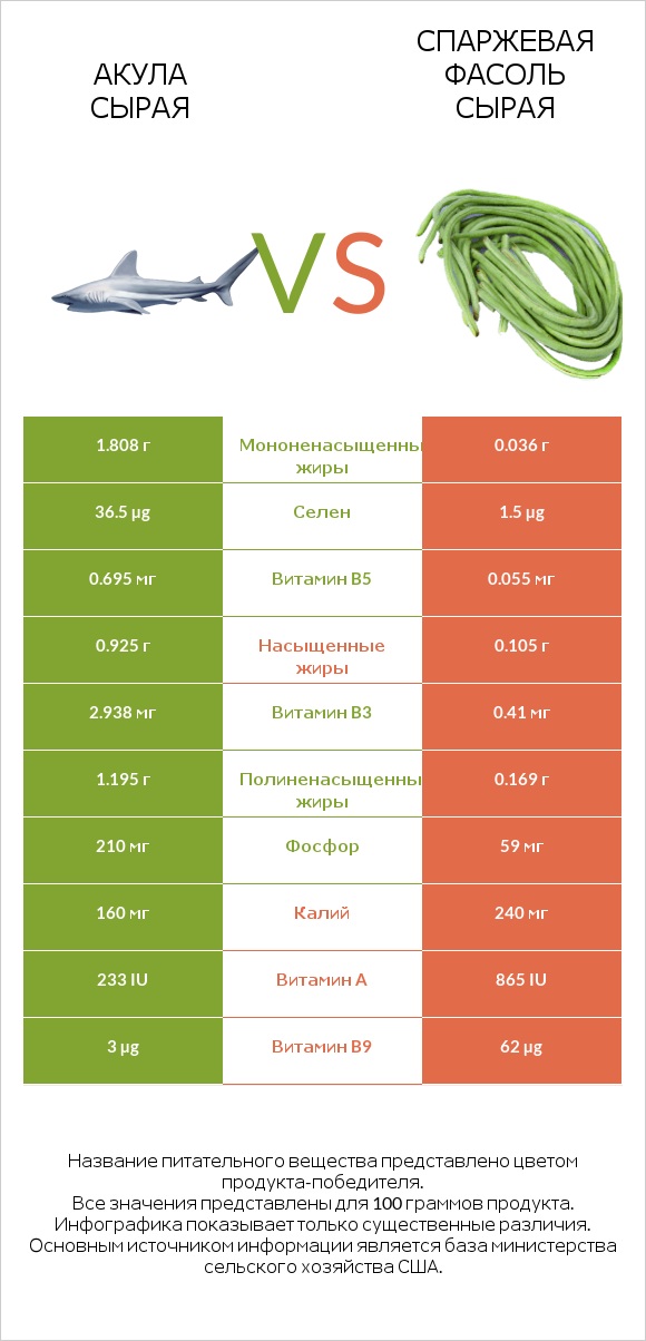 Акула сырая vs Спаржевая фасоль сырая infographic