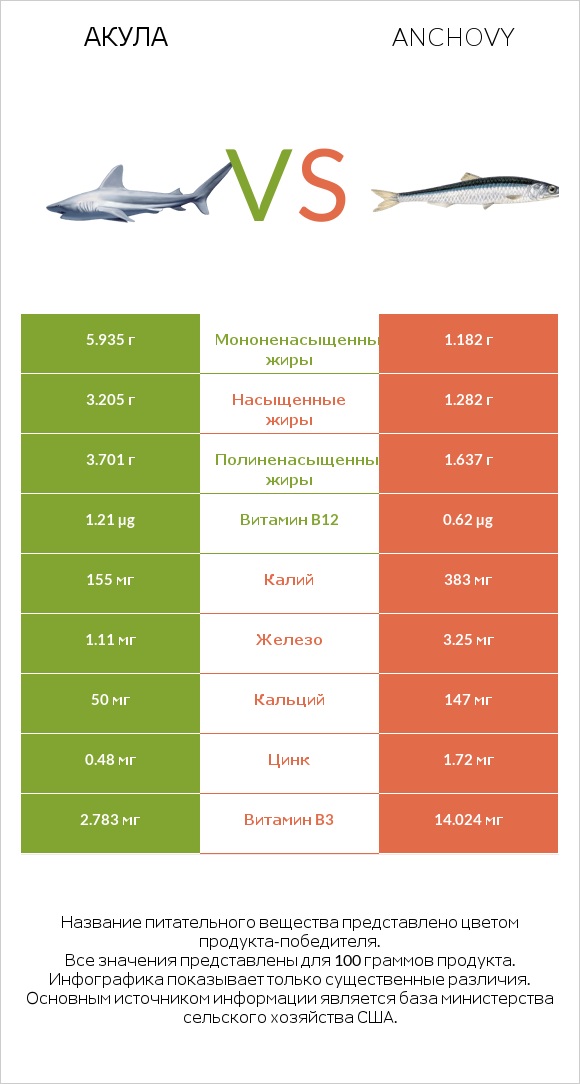 Акула vs Anchovy infographic