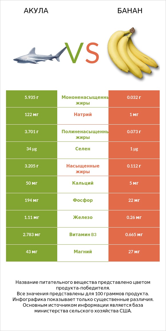 Акула vs Банан infographic