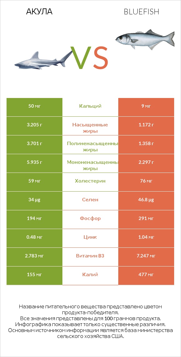 Акула vs Bluefish infographic