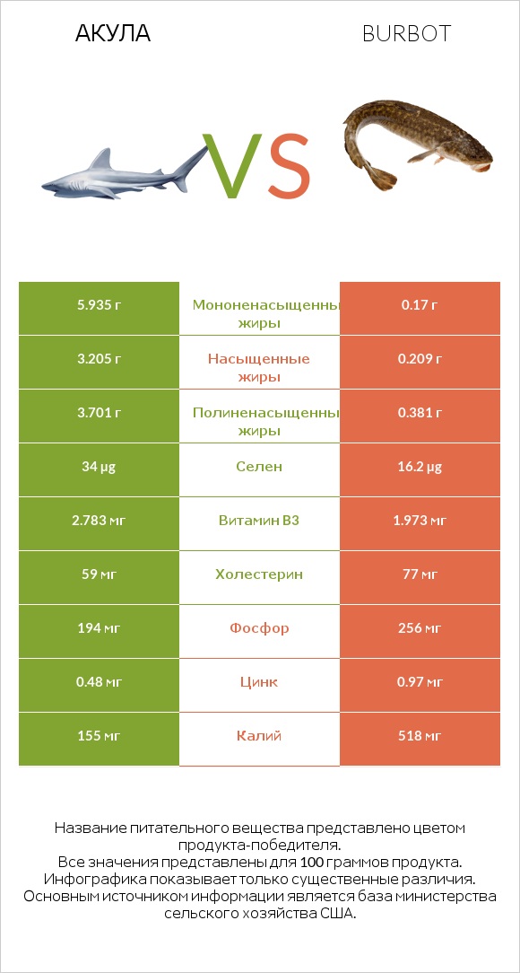 Акула vs Burbot infographic