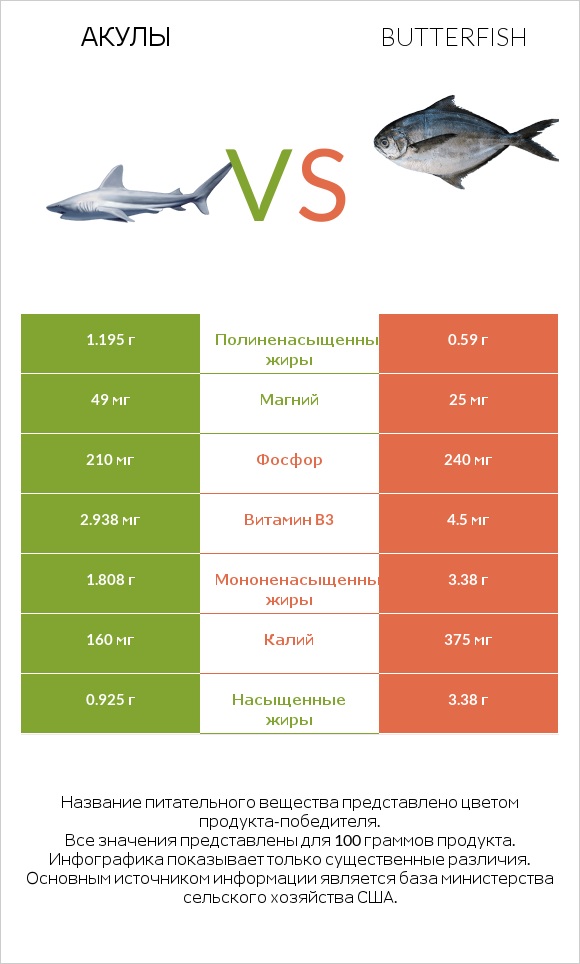 Акула vs Butterfish infographic