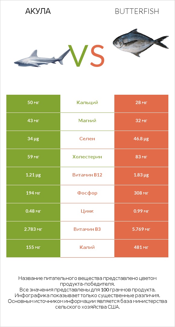 Акула vs Butterfish infographic