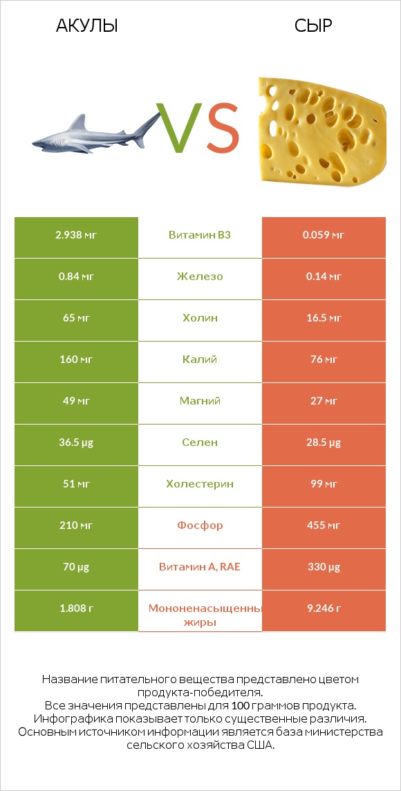 Акула vs Сыр infographic