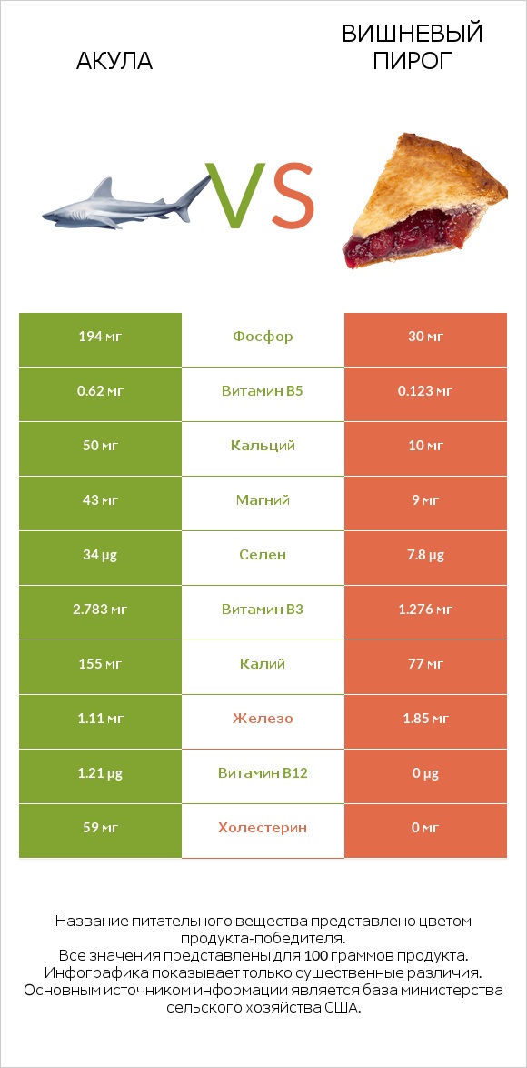 Акула vs Вишневый пирог infographic