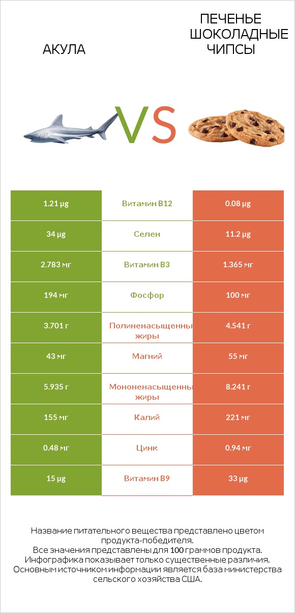 Акула vs Печенье Шоколадные чипсы  infographic