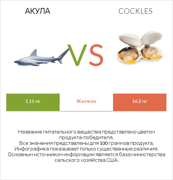 Акула vs Cockles infographic