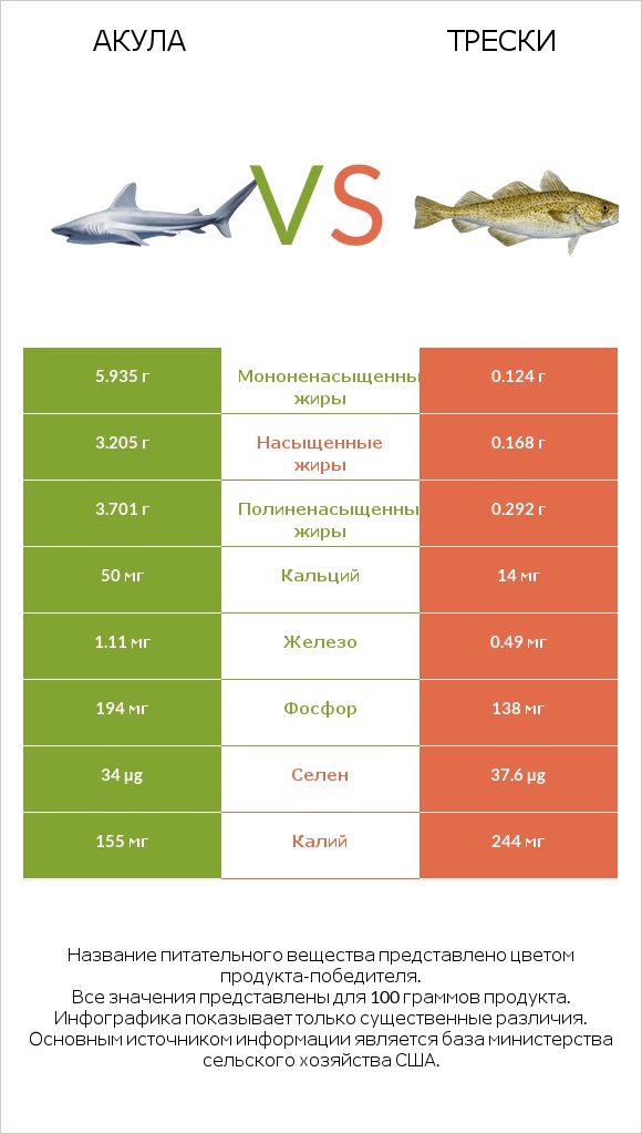 Акула vs Трески infographic