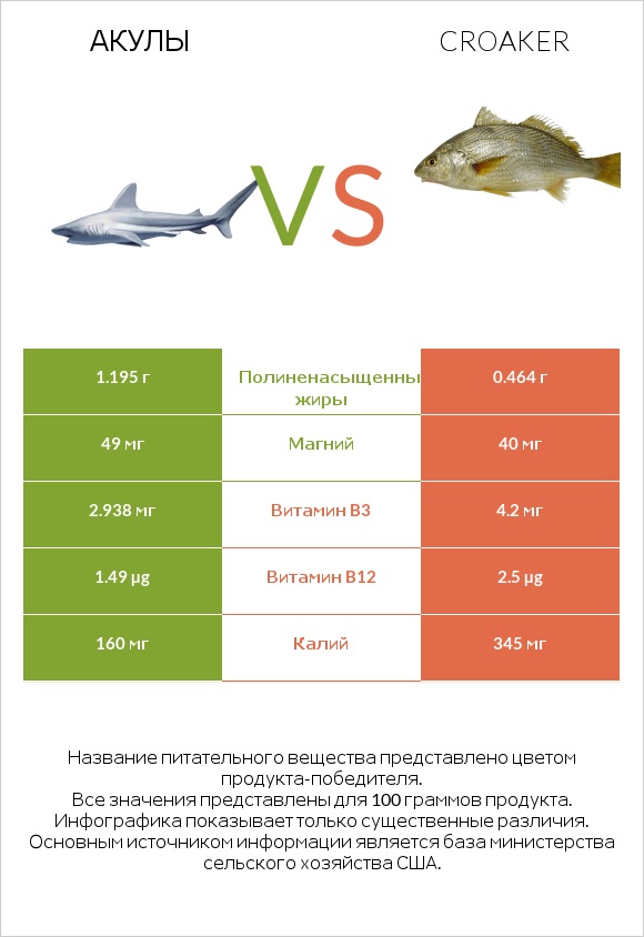 Акула vs Croaker infographic