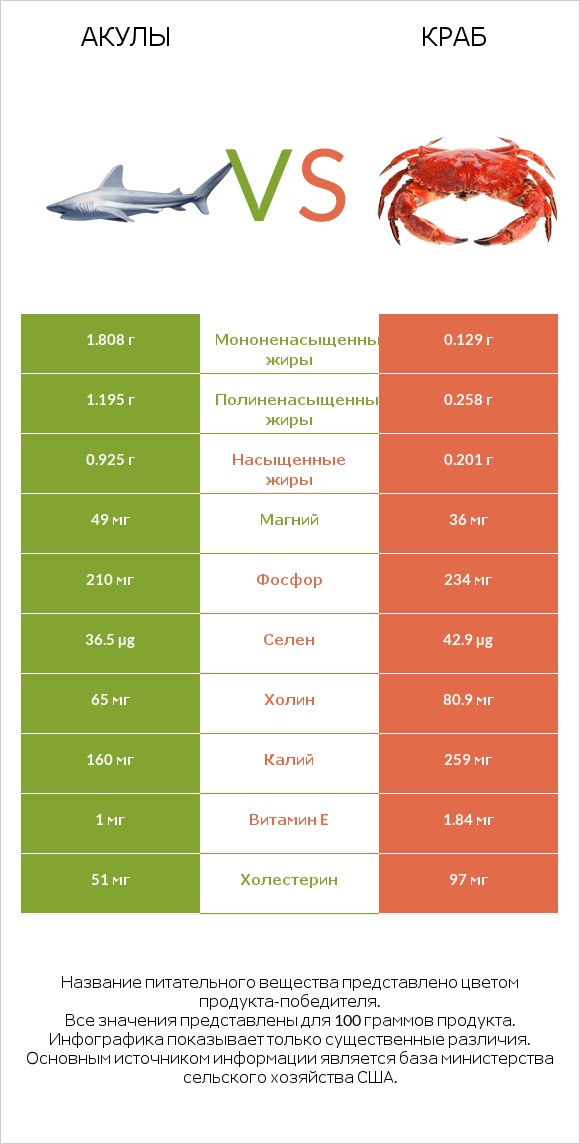 Акула vs Краб infographic