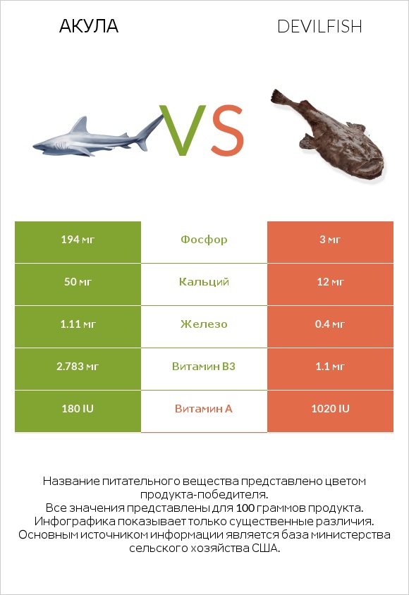 Акула vs Devilfish infographic