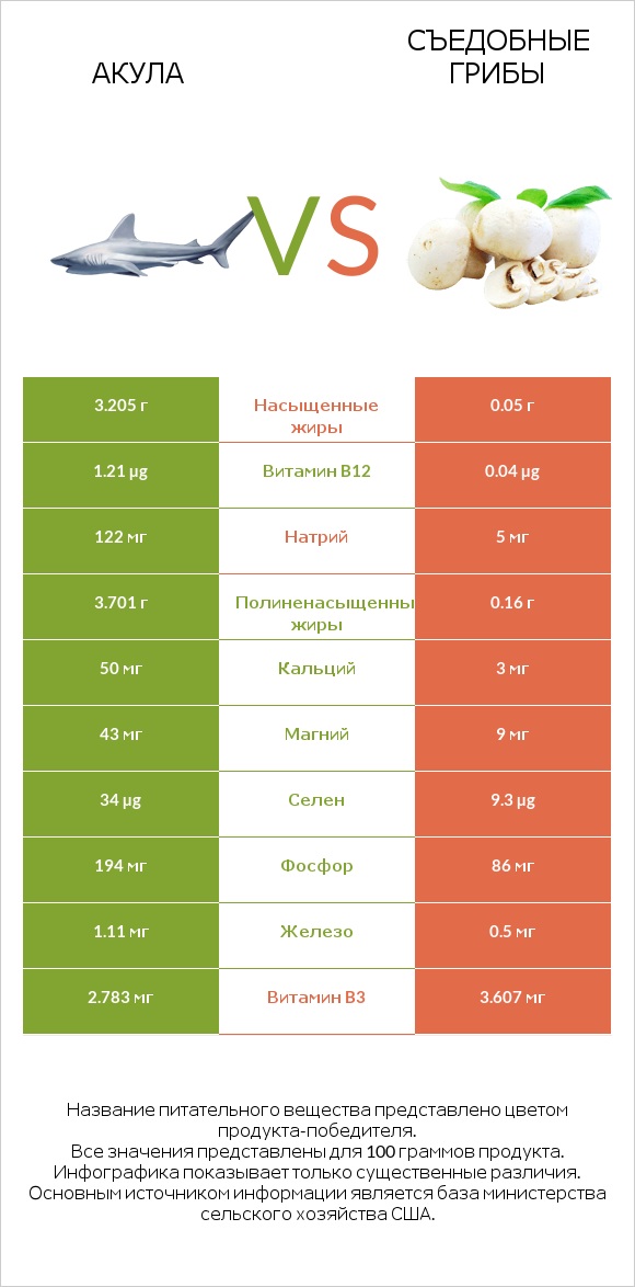 Акула vs Съедобные грибы infographic