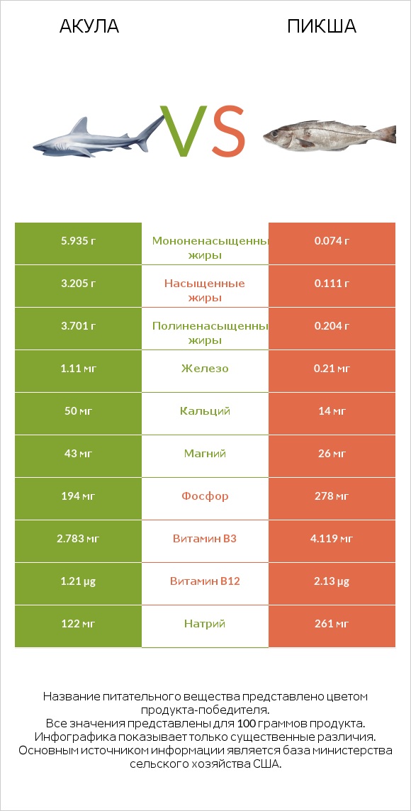 Акула vs Пикша infographic