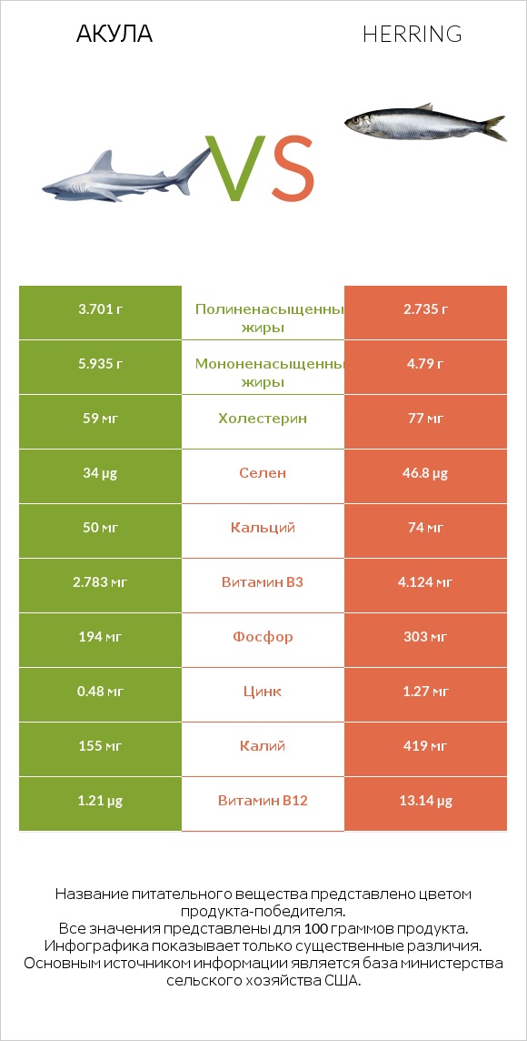 Акула vs Herring infographic