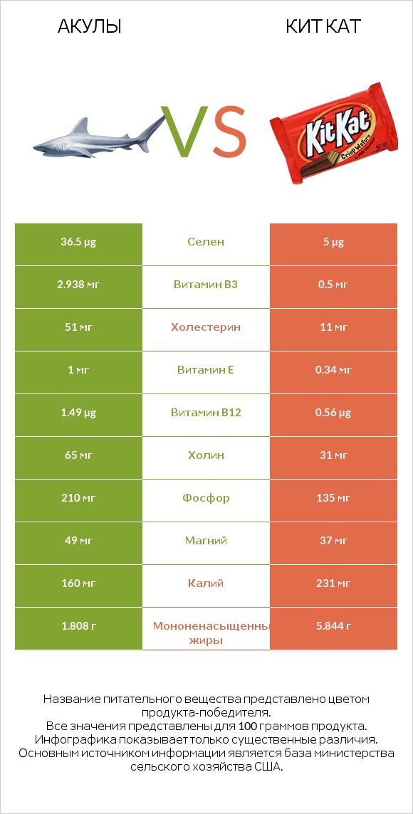 Акула vs Кит Кат infographic