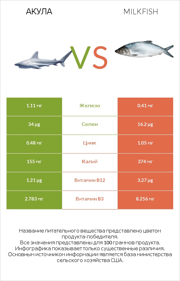 Акула vs Milkfish infographic