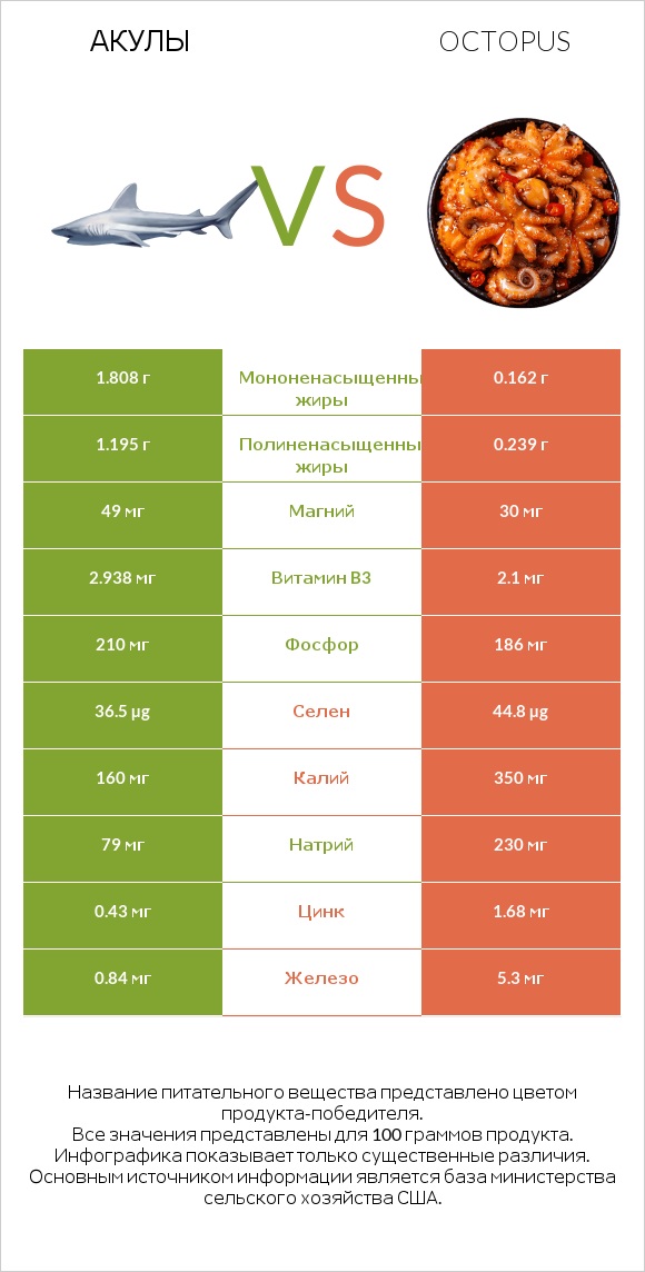 Акула vs Octopus infographic