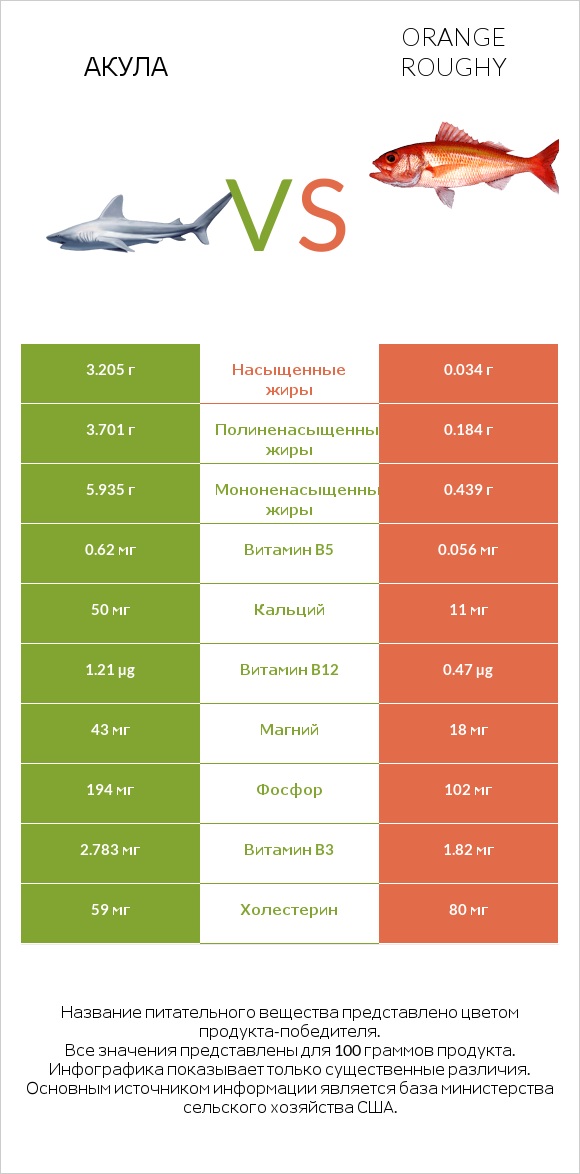 Акула vs Orange roughy infographic