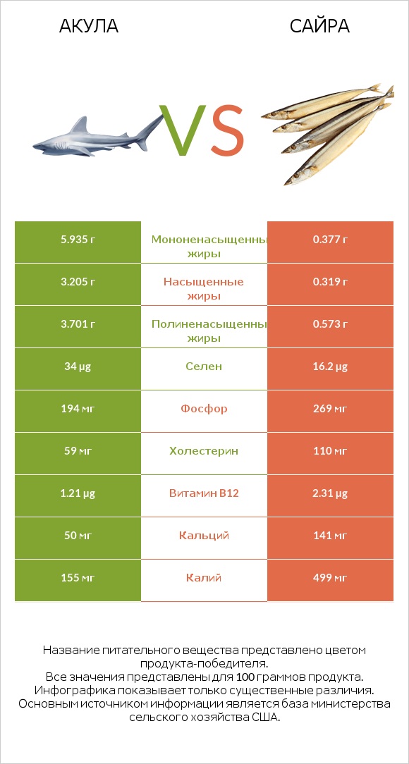 Акула vs Сайра infographic