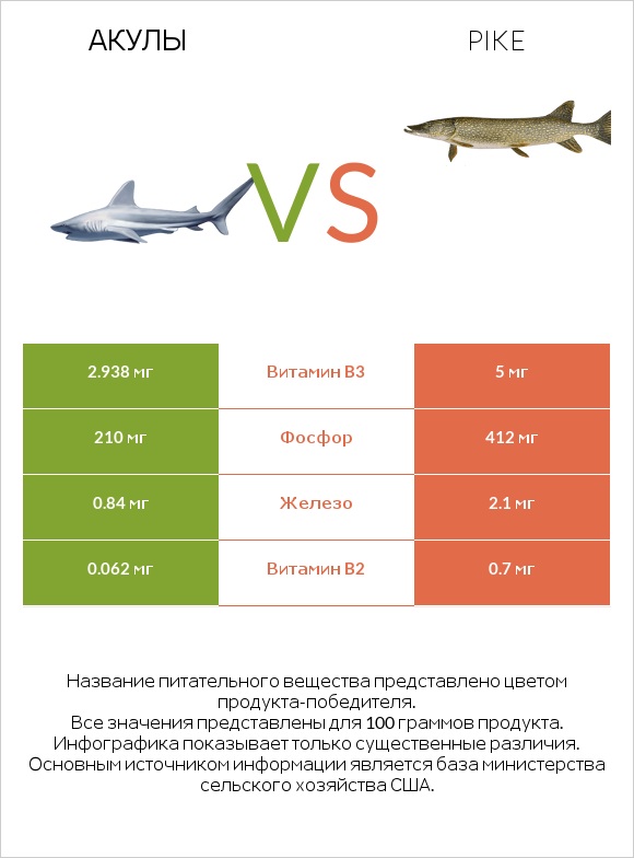 Акула vs Pike infographic