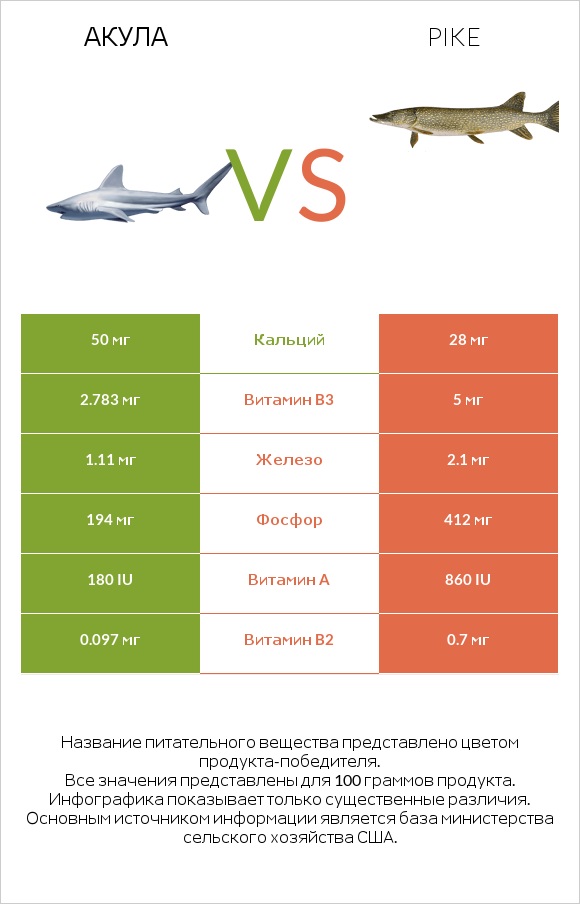 Акула vs Pike infographic