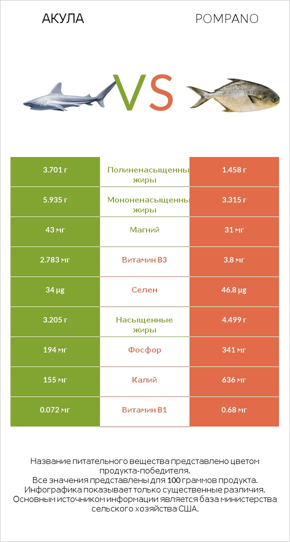 Акула vs Pompano infographic