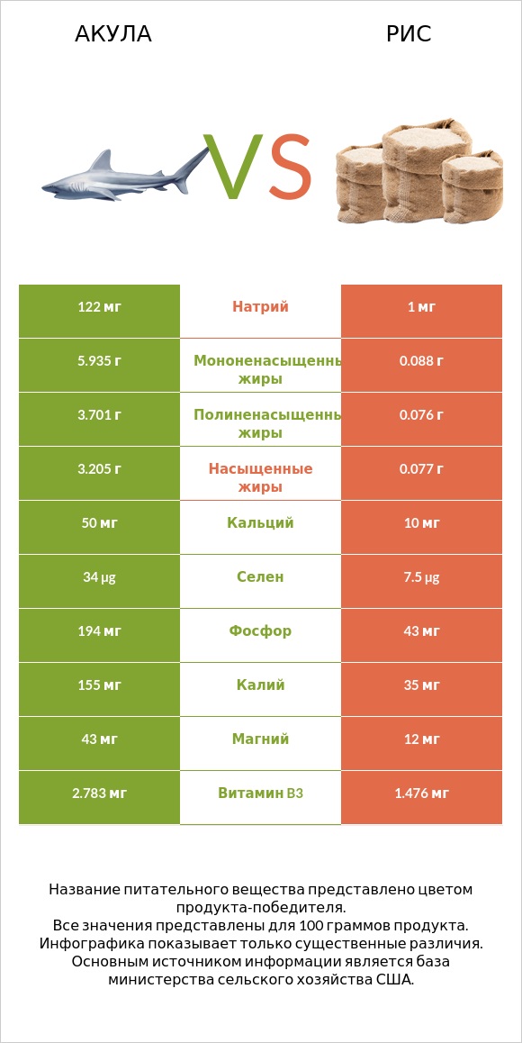 Акула vs Рис infographic
