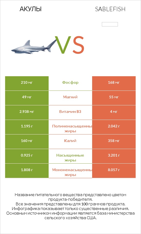 Акула vs Sablefish infographic